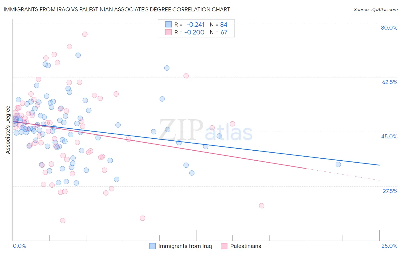 Immigrants from Iraq vs Palestinian Associate's Degree