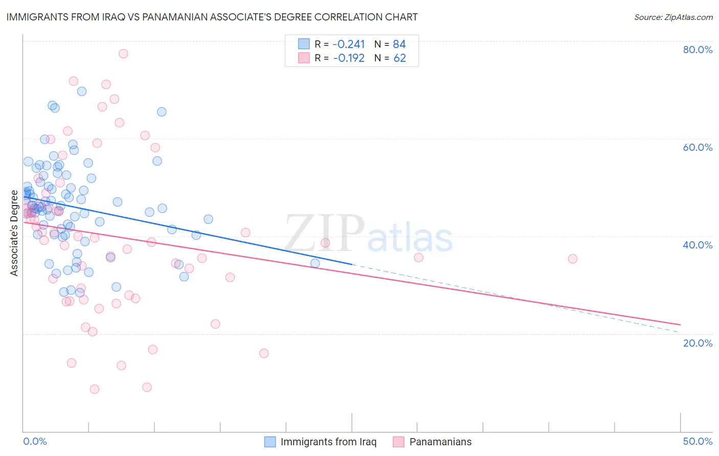 Immigrants from Iraq vs Panamanian Associate's Degree