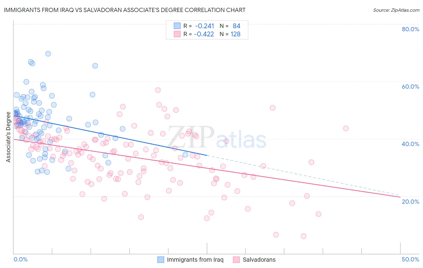 Immigrants from Iraq vs Salvadoran Associate's Degree