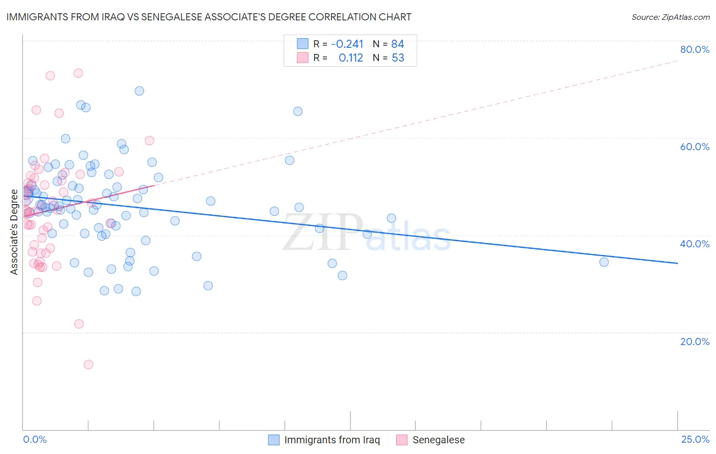 Immigrants from Iraq vs Senegalese Associate's Degree