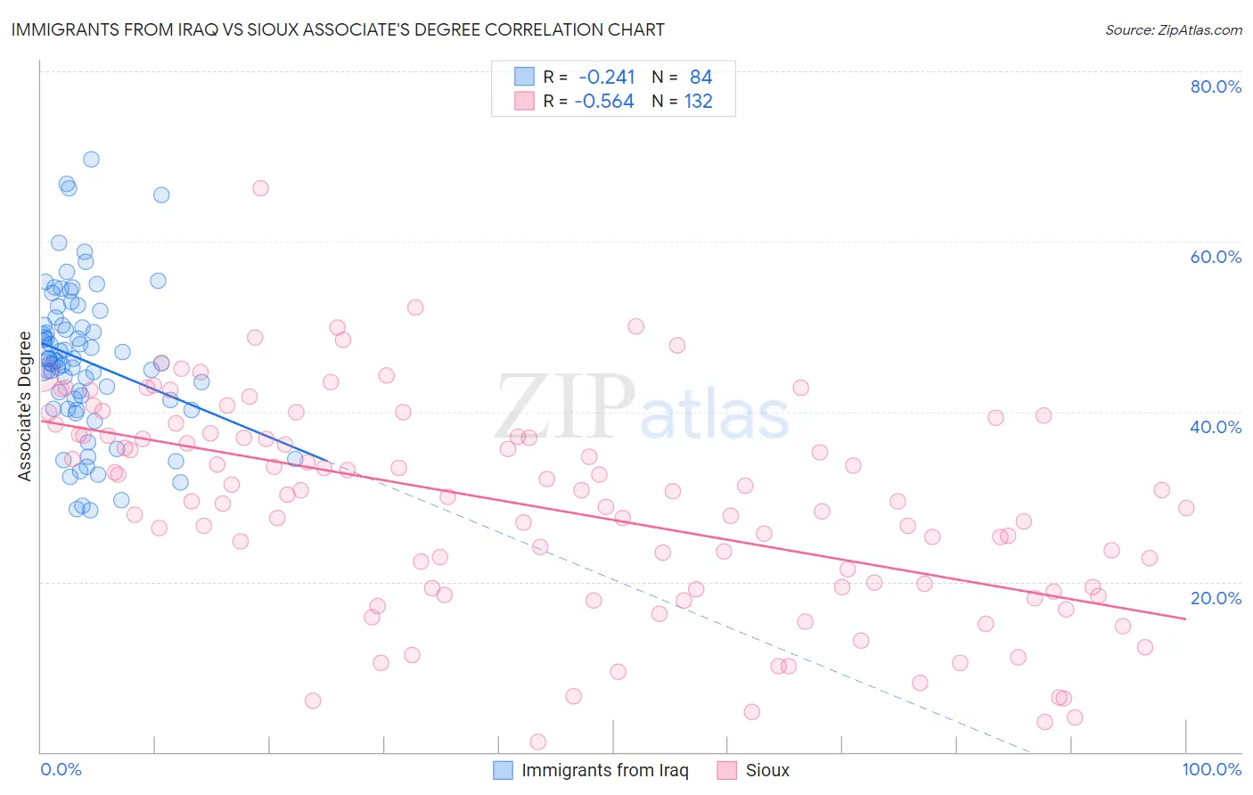 Immigrants from Iraq vs Sioux Associate's Degree