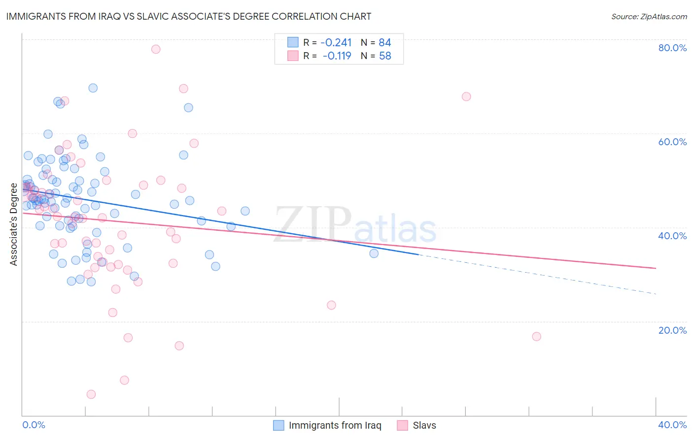 Immigrants from Iraq vs Slavic Associate's Degree