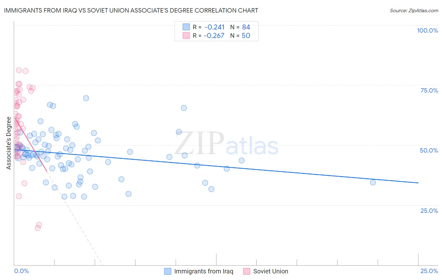 Immigrants from Iraq vs Soviet Union Associate's Degree