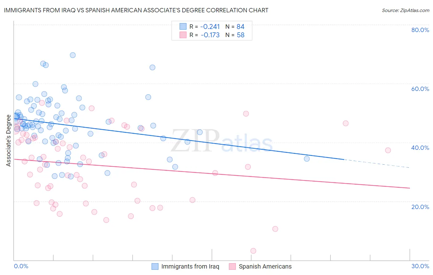 Immigrants from Iraq vs Spanish American Associate's Degree