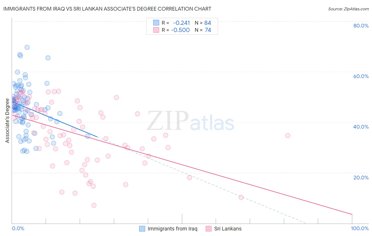 Immigrants from Iraq vs Sri Lankan Associate's Degree
