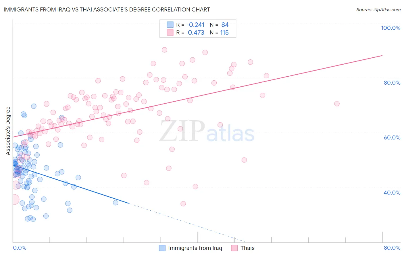 Immigrants from Iraq vs Thai Associate's Degree