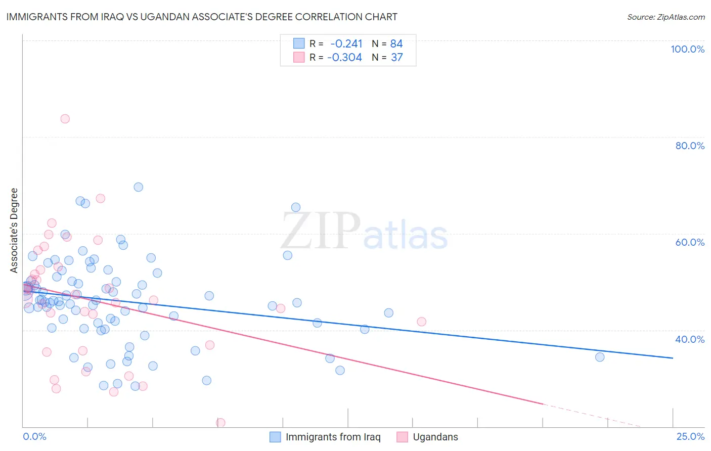 Immigrants from Iraq vs Ugandan Associate's Degree