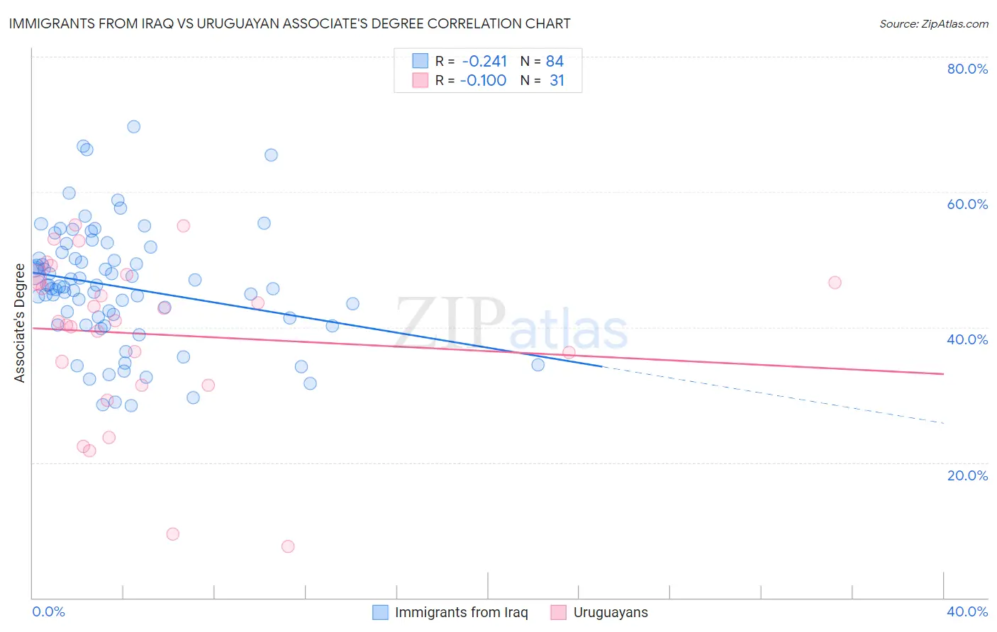 Immigrants from Iraq vs Uruguayan Associate's Degree