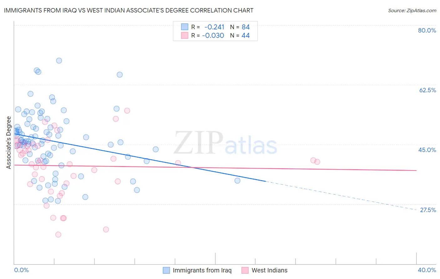 Immigrants from Iraq vs West Indian Associate's Degree