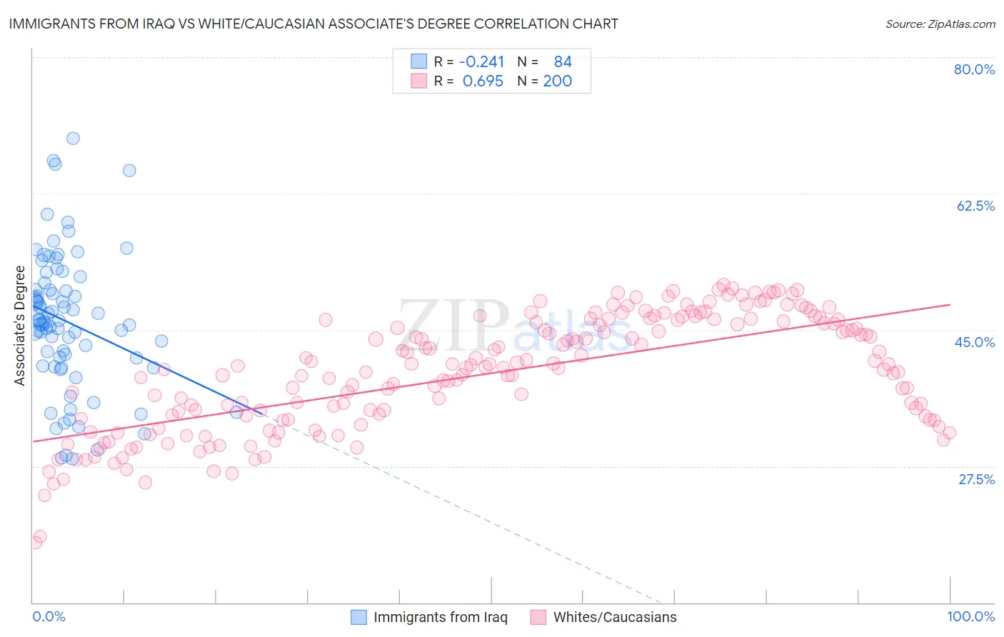 Immigrants from Iraq vs White/Caucasian Associate's Degree