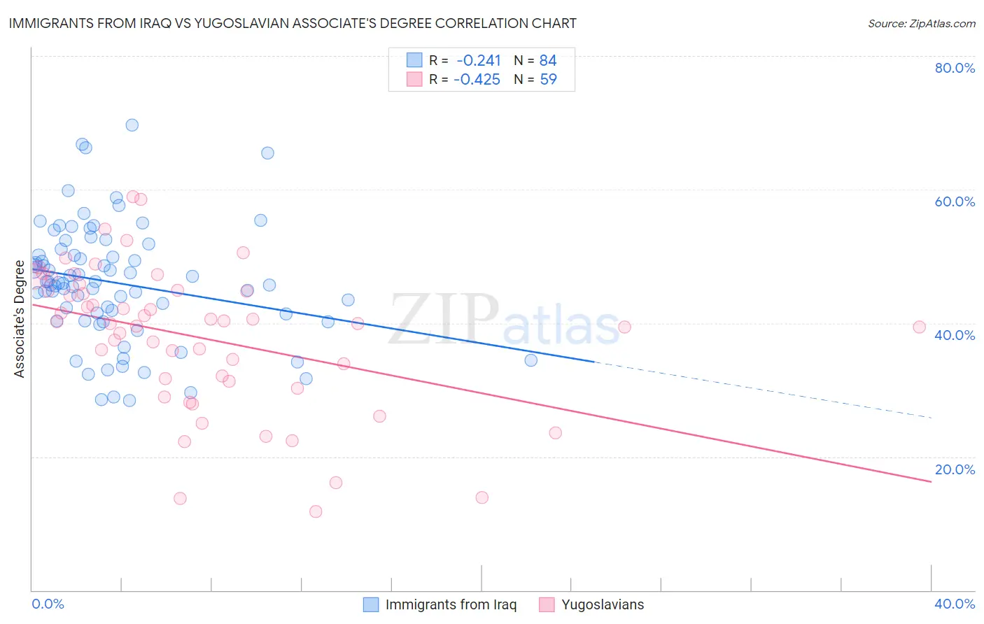 Immigrants from Iraq vs Yugoslavian Associate's Degree