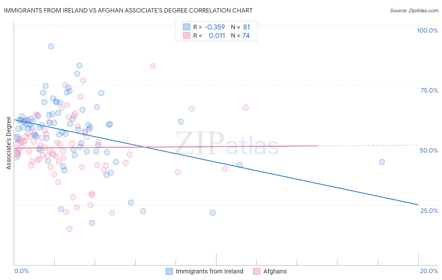 Immigrants from Ireland vs Afghan Associate's Degree
