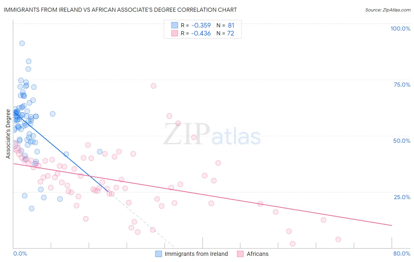 Immigrants from Ireland vs African Associate's Degree