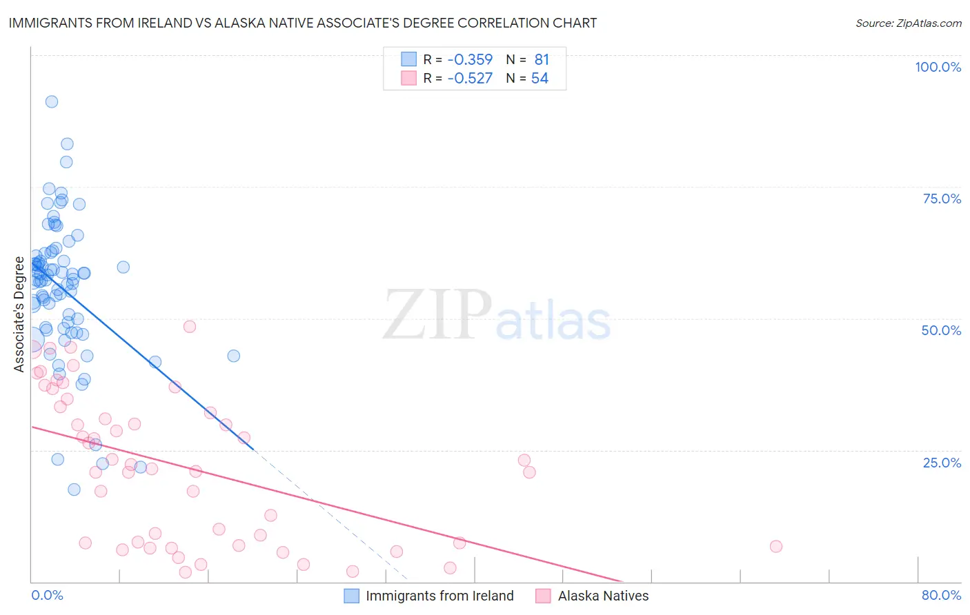 Immigrants from Ireland vs Alaska Native Associate's Degree