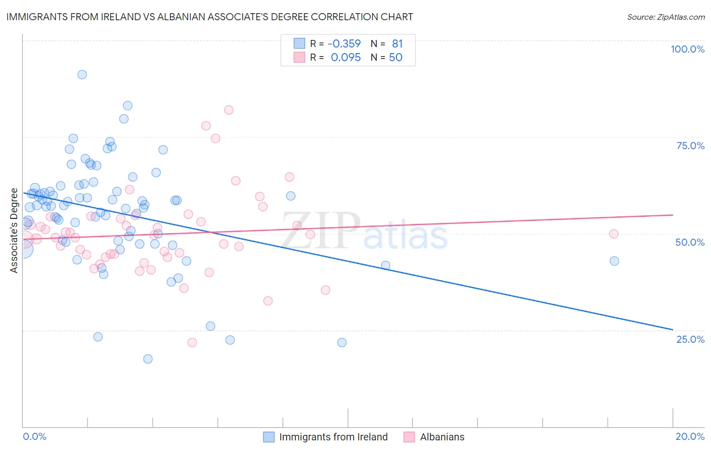 Immigrants from Ireland vs Albanian Associate's Degree