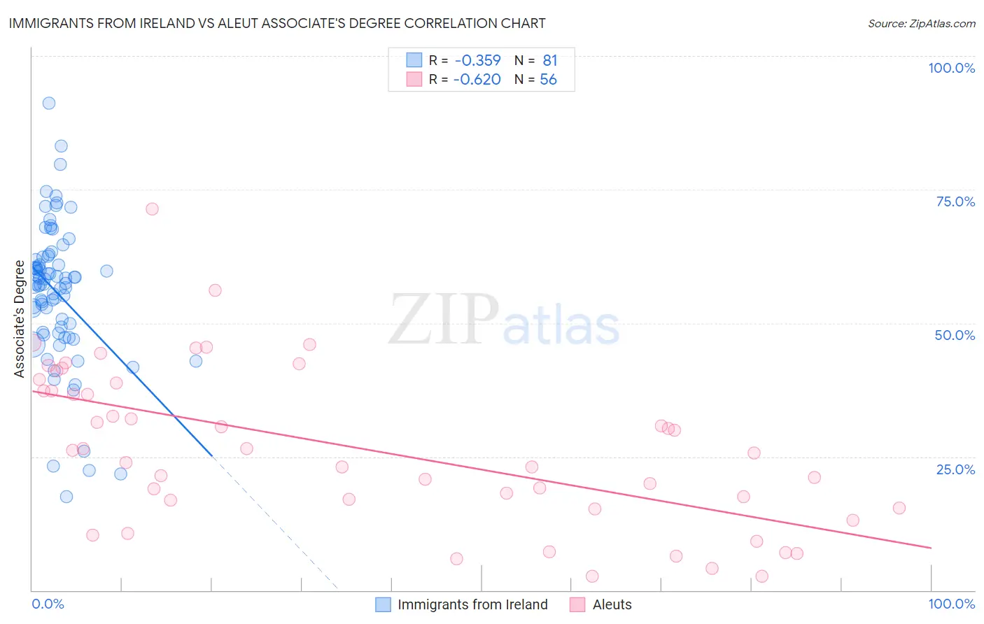 Immigrants from Ireland vs Aleut Associate's Degree