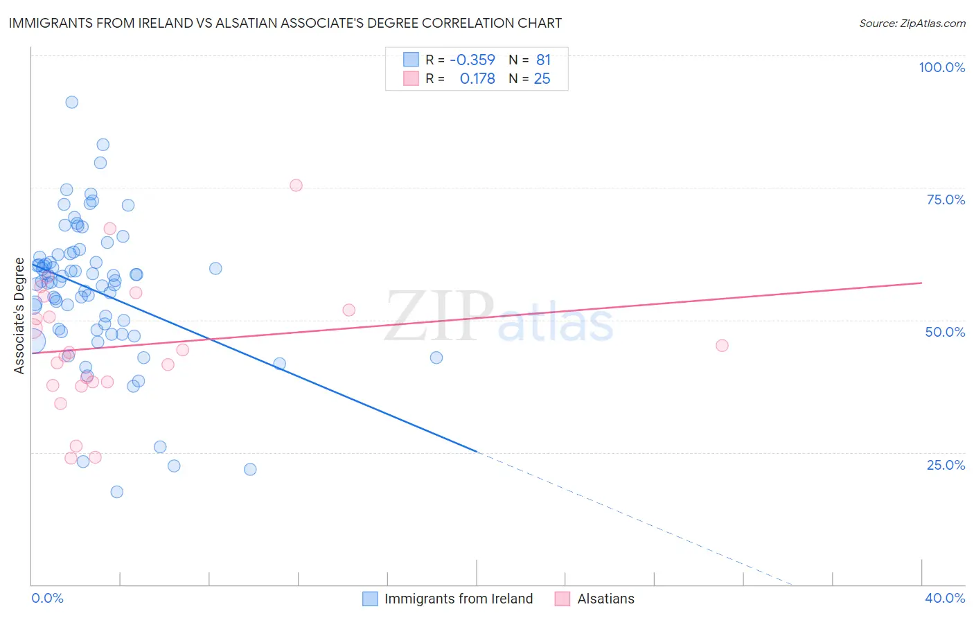 Immigrants from Ireland vs Alsatian Associate's Degree
