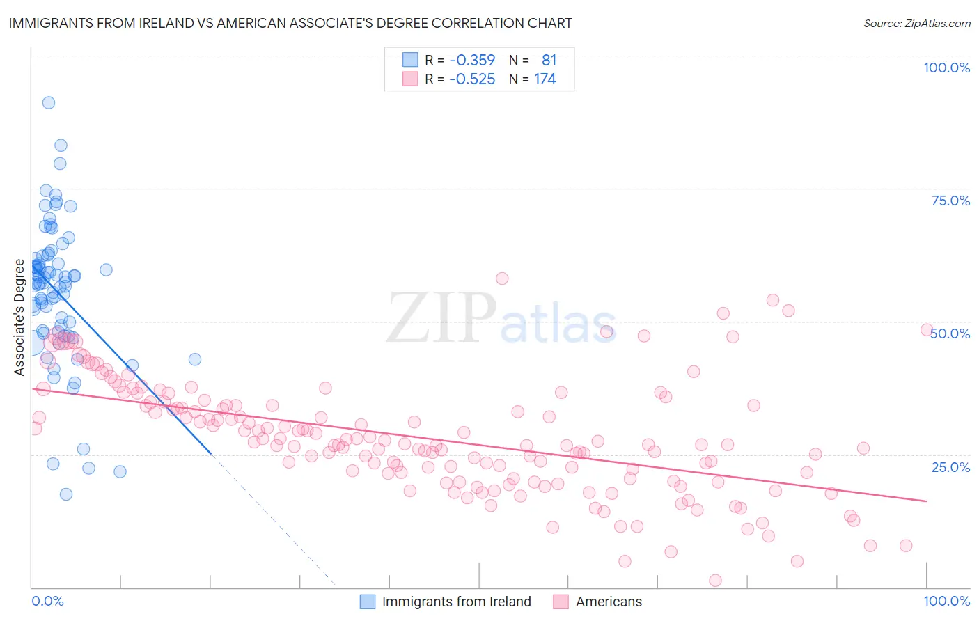 Immigrants from Ireland vs American Associate's Degree