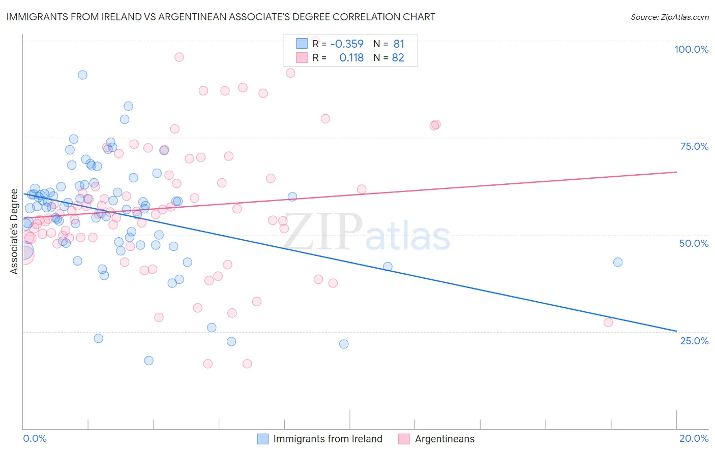 Immigrants from Ireland vs Argentinean Associate's Degree