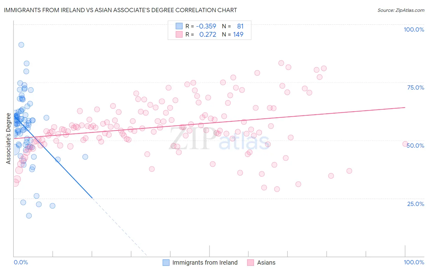 Immigrants from Ireland vs Asian Associate's Degree