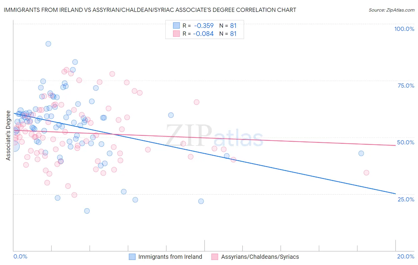 Immigrants from Ireland vs Assyrian/Chaldean/Syriac Associate's Degree
