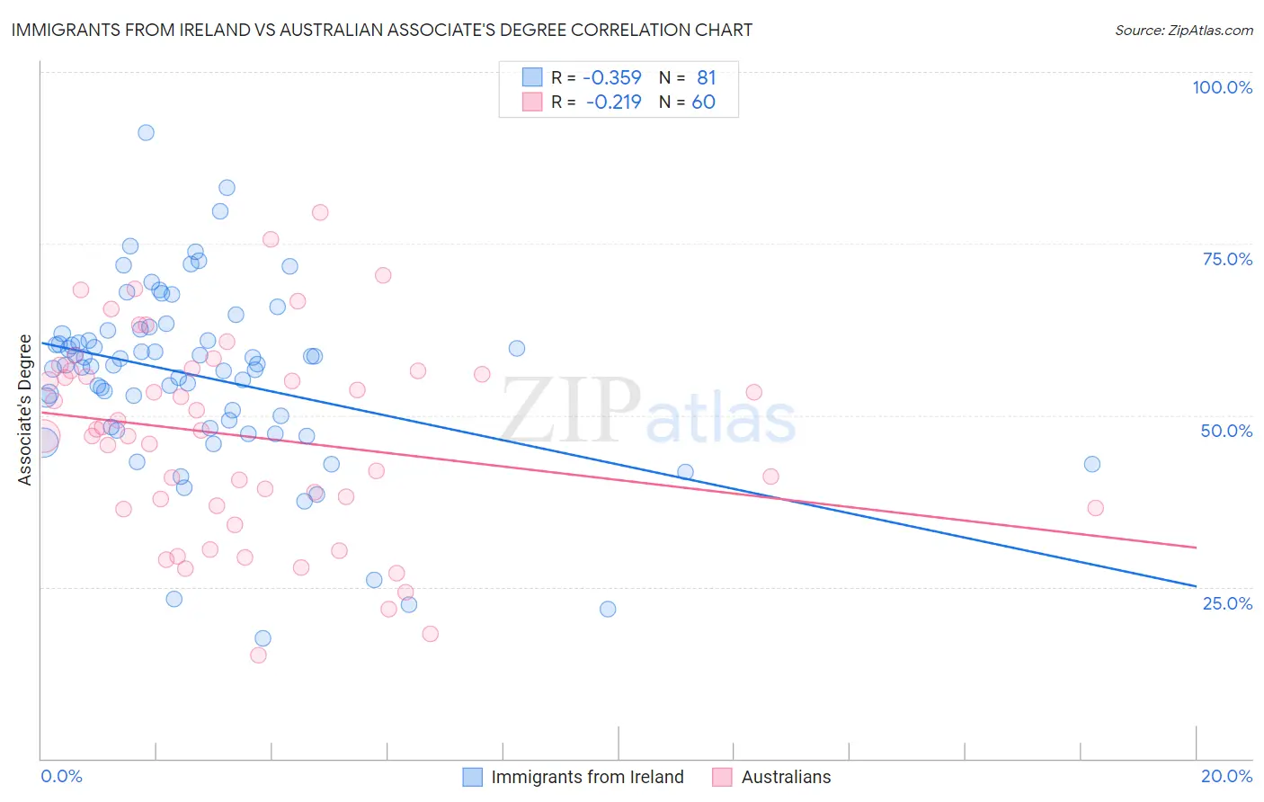 Immigrants from Ireland vs Australian Associate's Degree