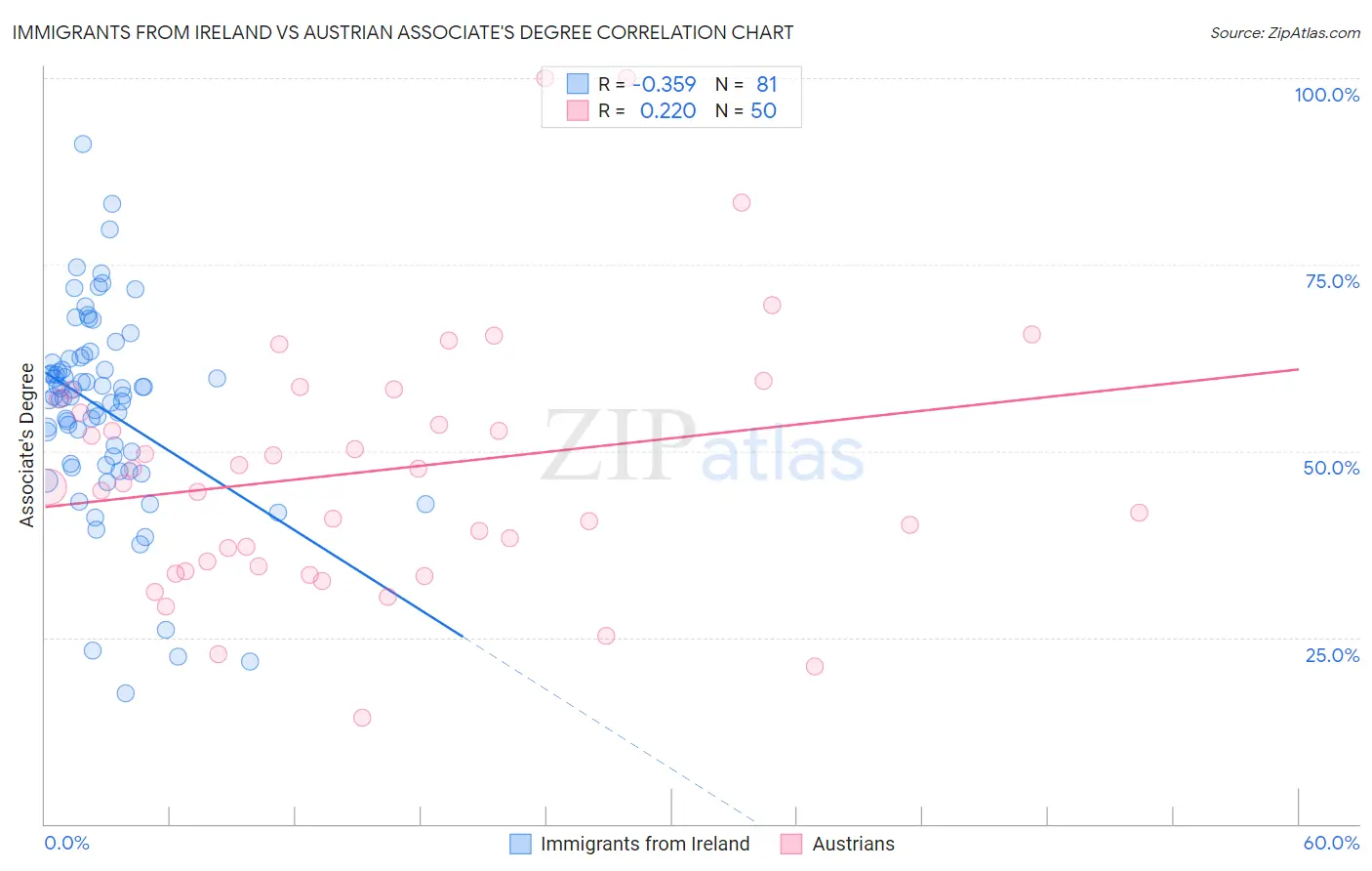 Immigrants from Ireland vs Austrian Associate's Degree