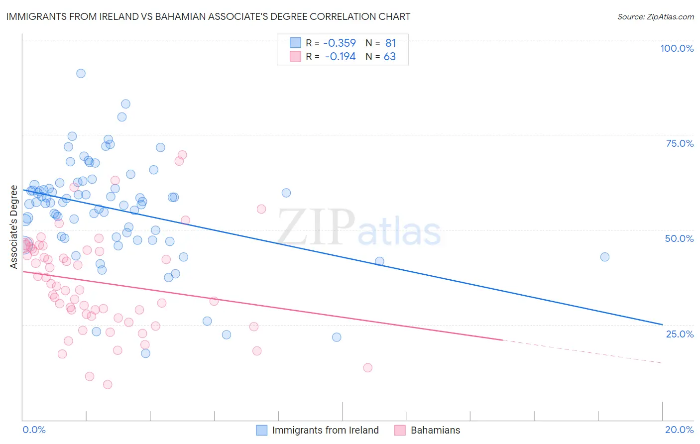 Immigrants from Ireland vs Bahamian Associate's Degree