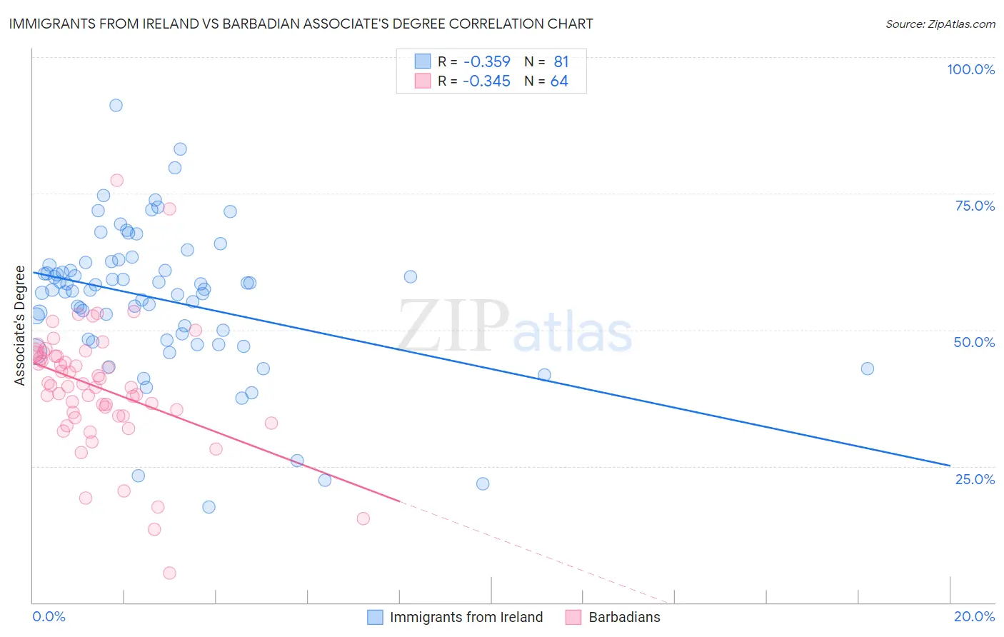 Immigrants from Ireland vs Barbadian Associate's Degree