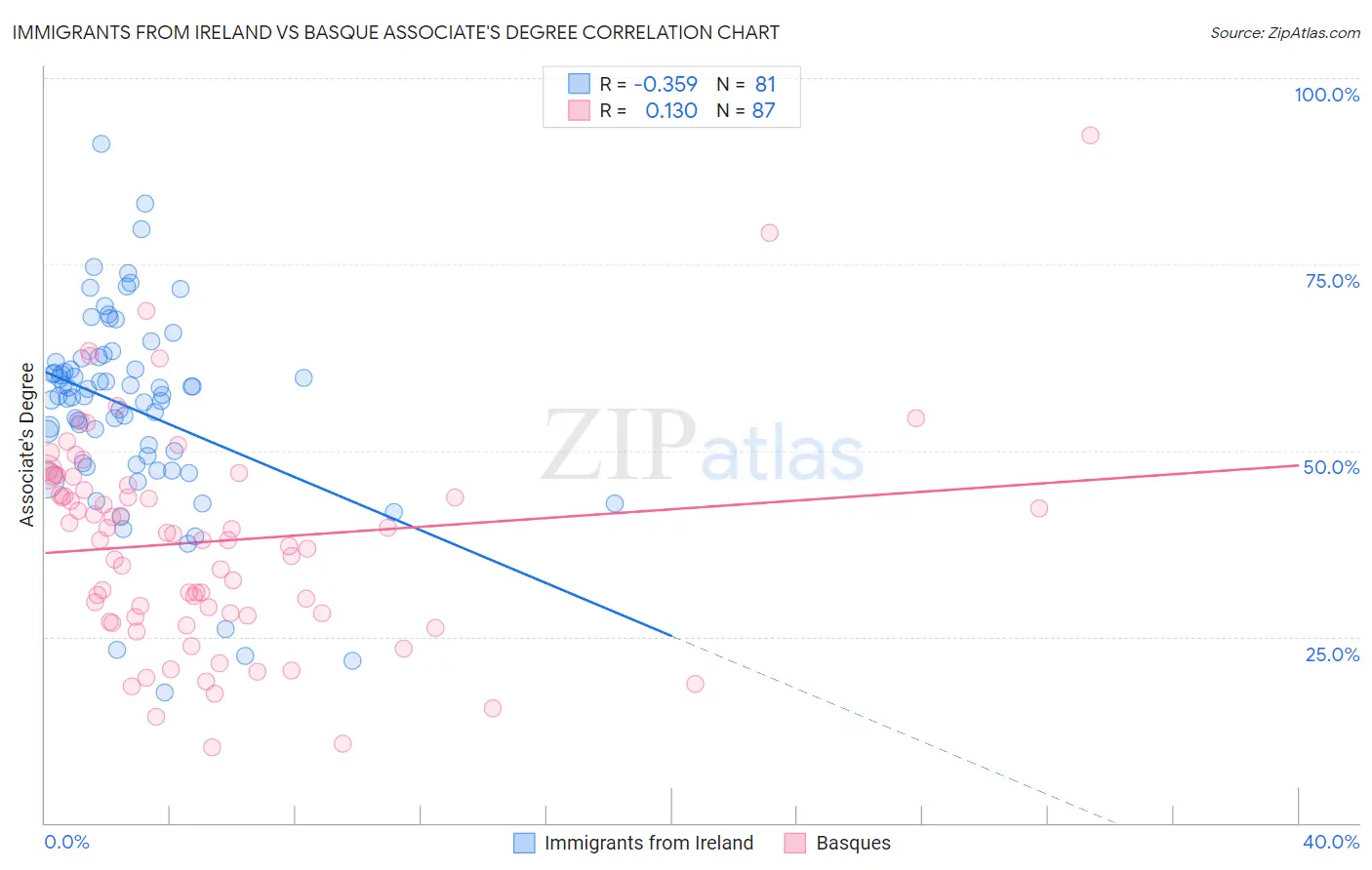 Immigrants from Ireland vs Basque Associate's Degree