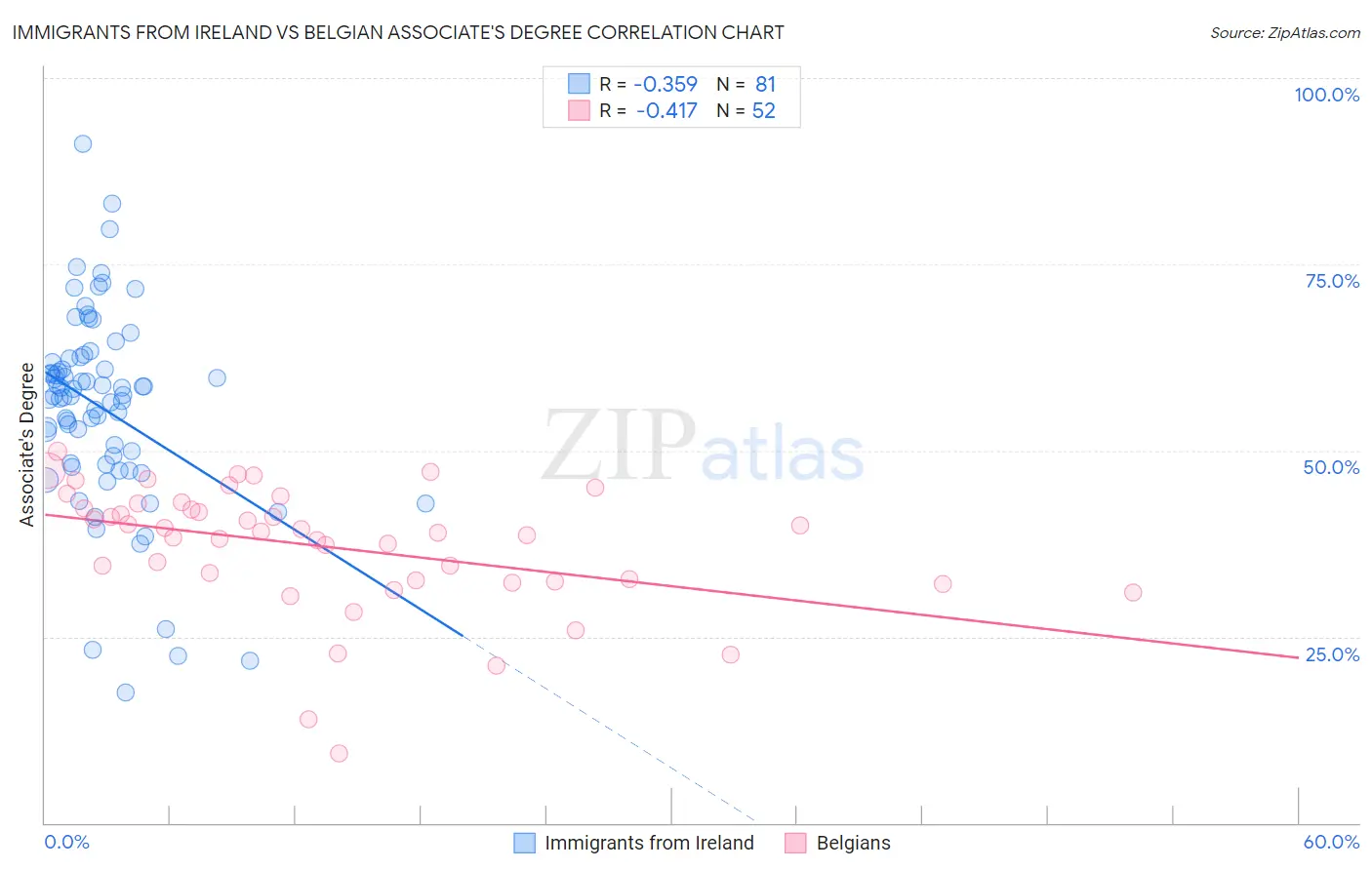 Immigrants from Ireland vs Belgian Associate's Degree