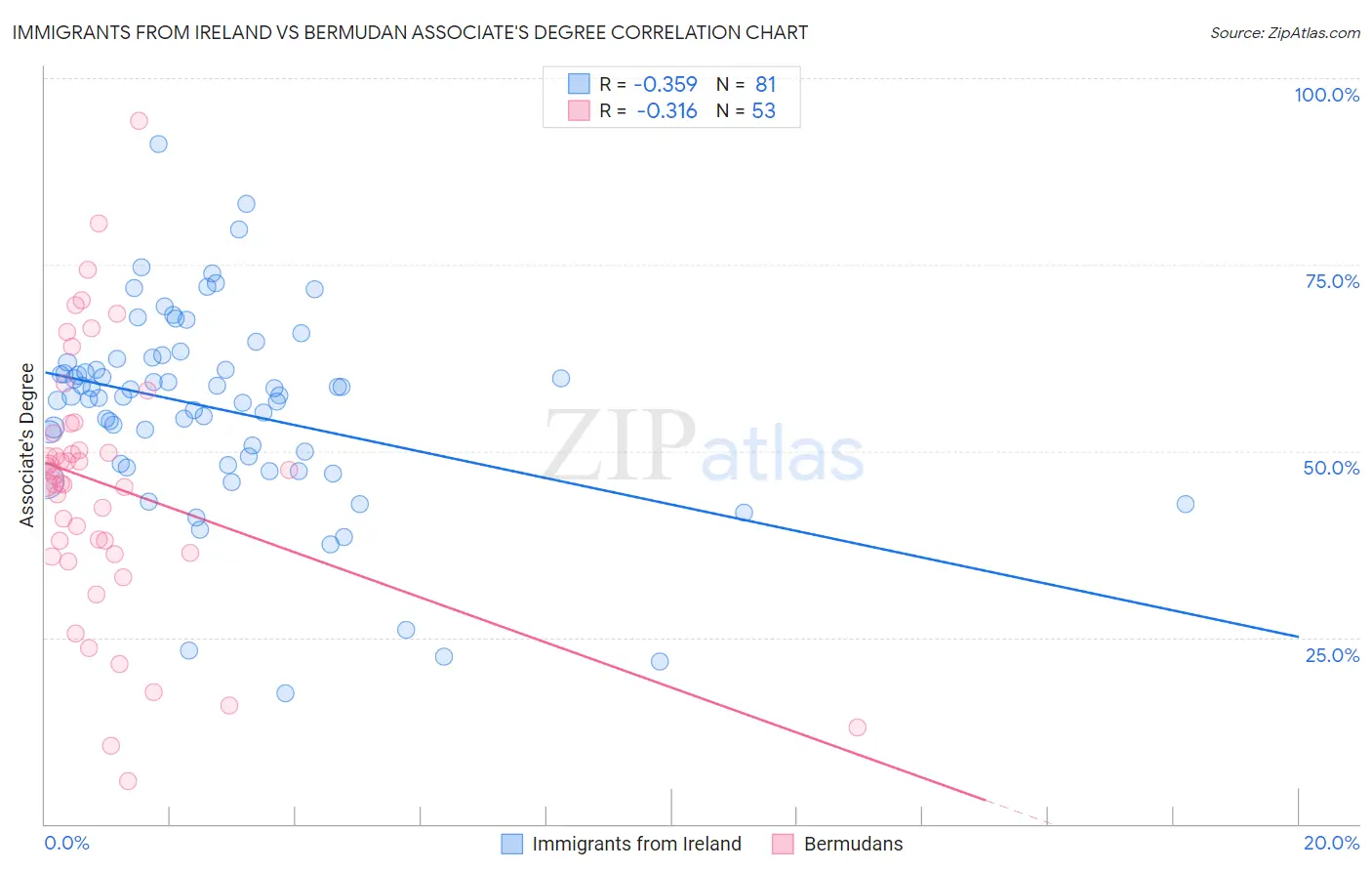 Immigrants from Ireland vs Bermudan Associate's Degree