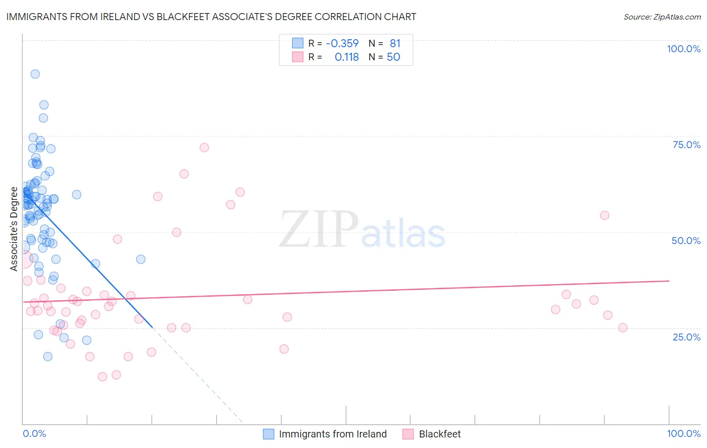 Immigrants from Ireland vs Blackfeet Associate's Degree