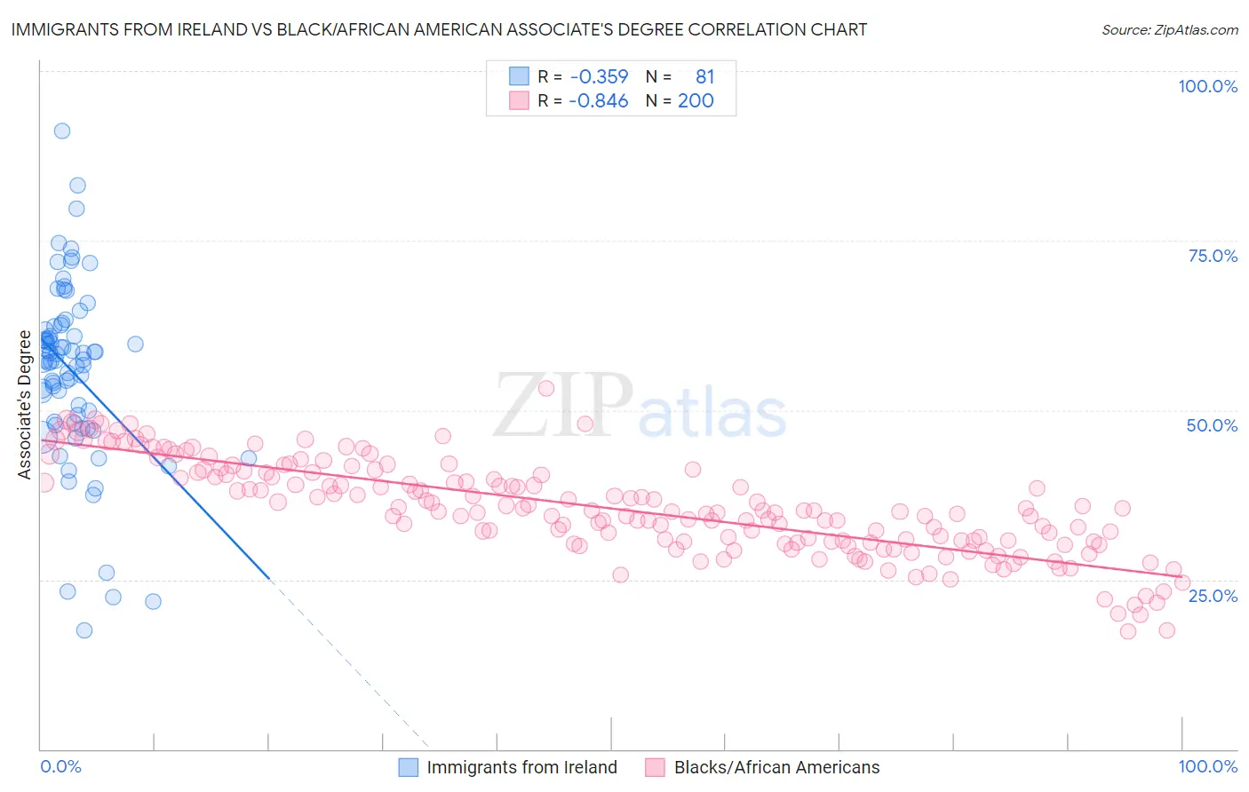Immigrants from Ireland vs Black/African American Associate's Degree