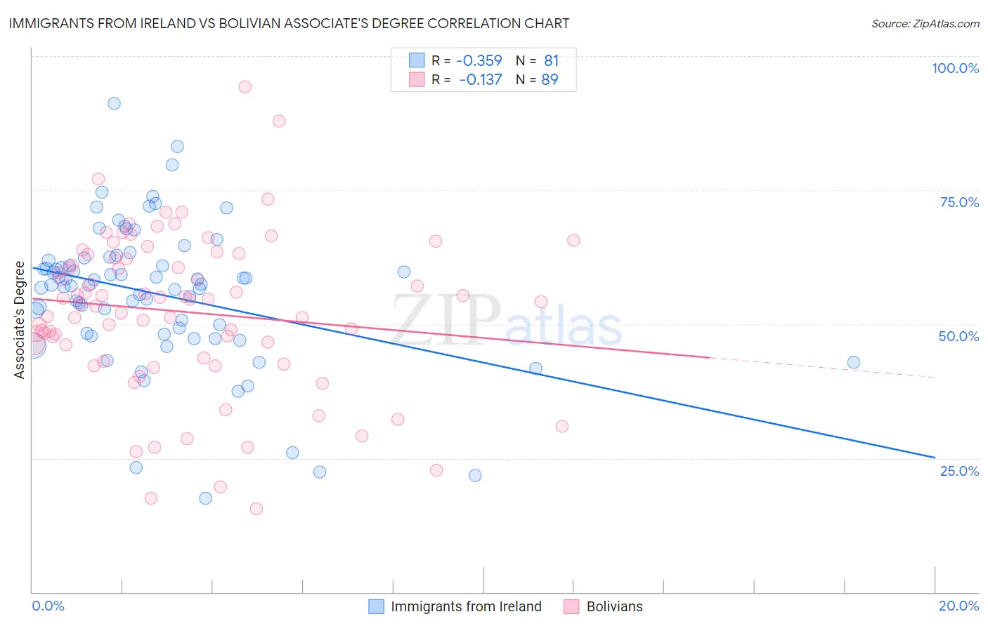 Immigrants from Ireland vs Bolivian Associate's Degree