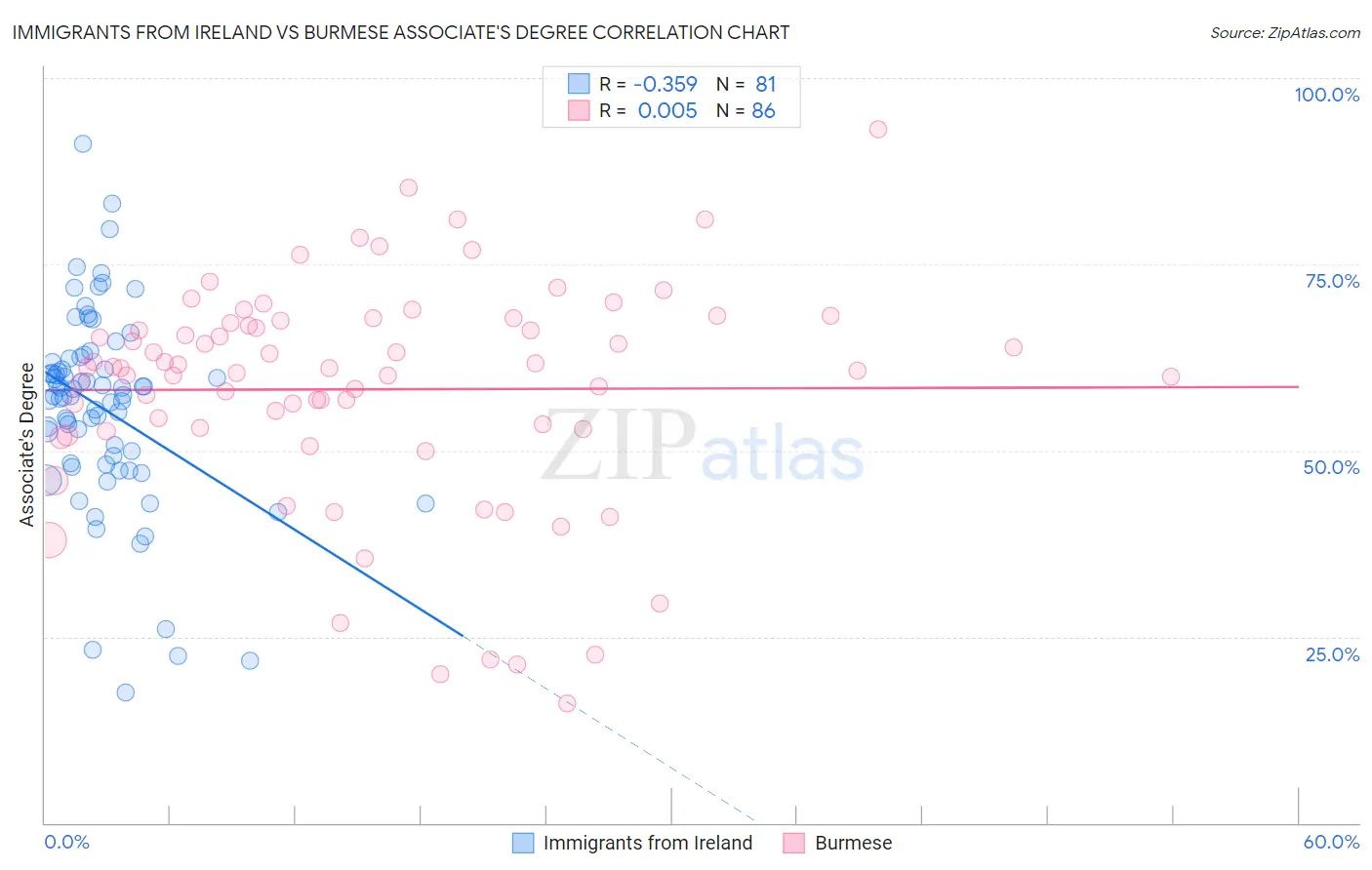 Immigrants from Ireland vs Burmese Associate's Degree