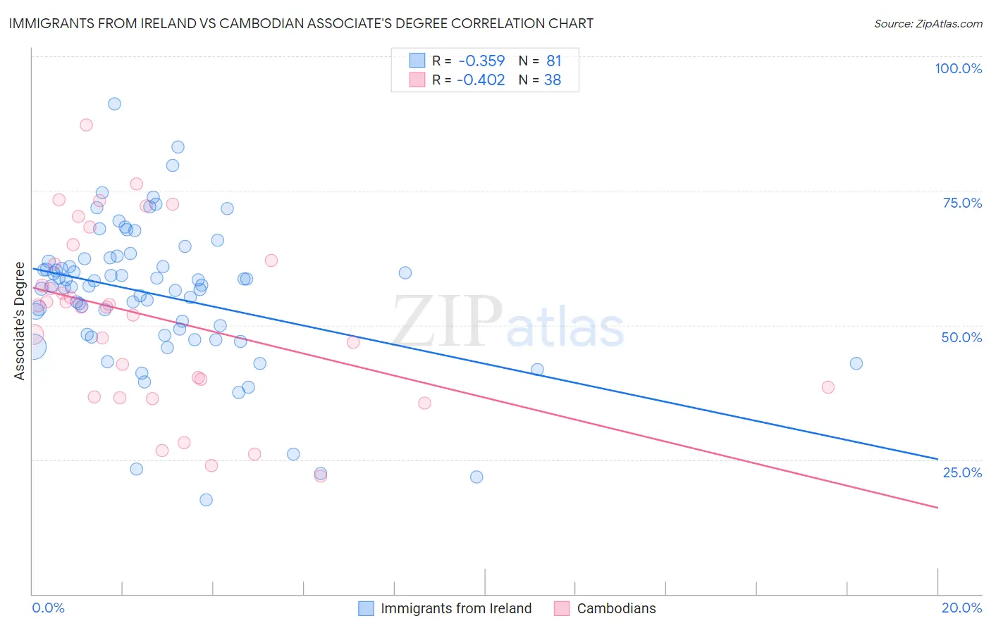 Immigrants from Ireland vs Cambodian Associate's Degree