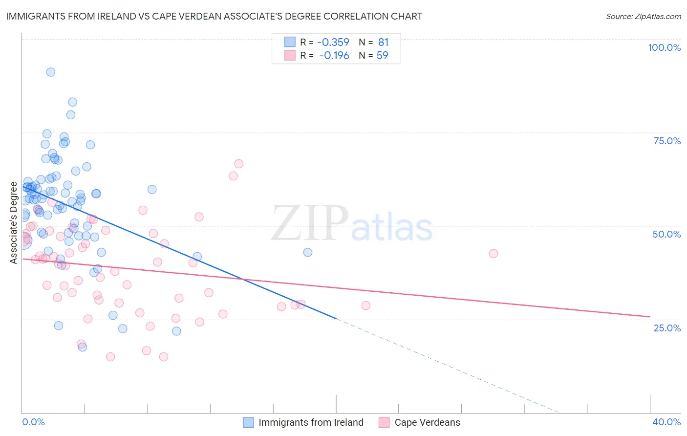 Immigrants from Ireland vs Cape Verdean Associate's Degree