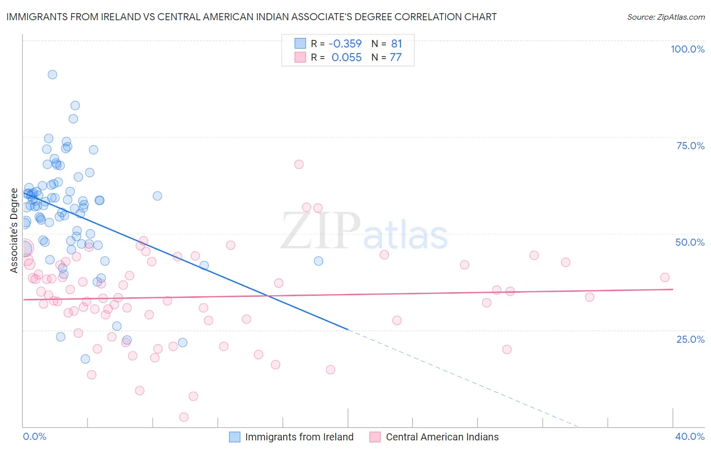 Immigrants from Ireland vs Central American Indian Associate's Degree