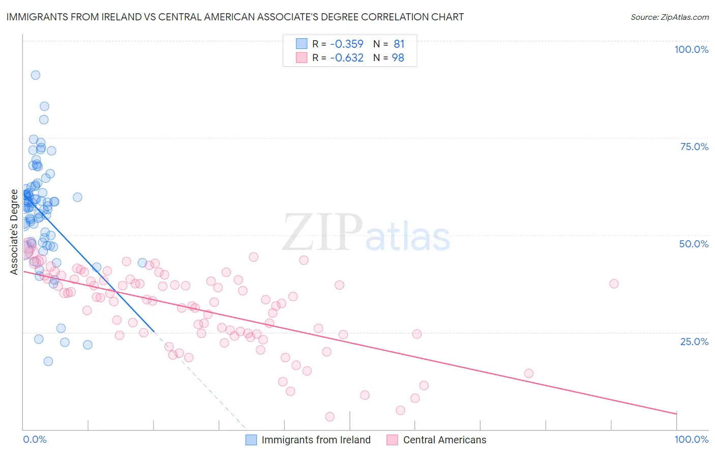 Immigrants from Ireland vs Central American Associate's Degree