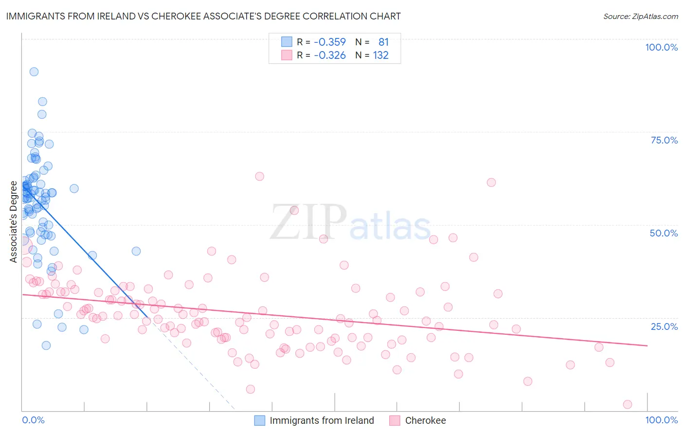 Immigrants from Ireland vs Cherokee Associate's Degree