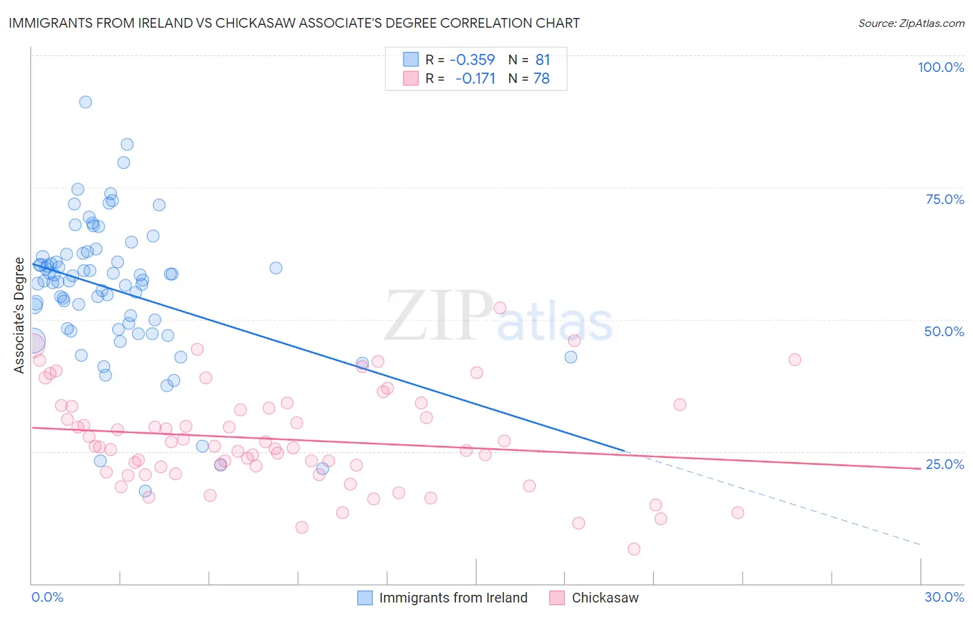 Immigrants from Ireland vs Chickasaw Associate's Degree
