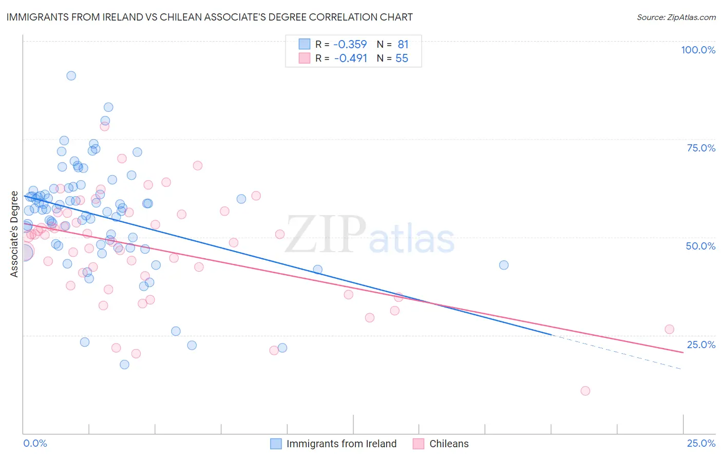 Immigrants from Ireland vs Chilean Associate's Degree