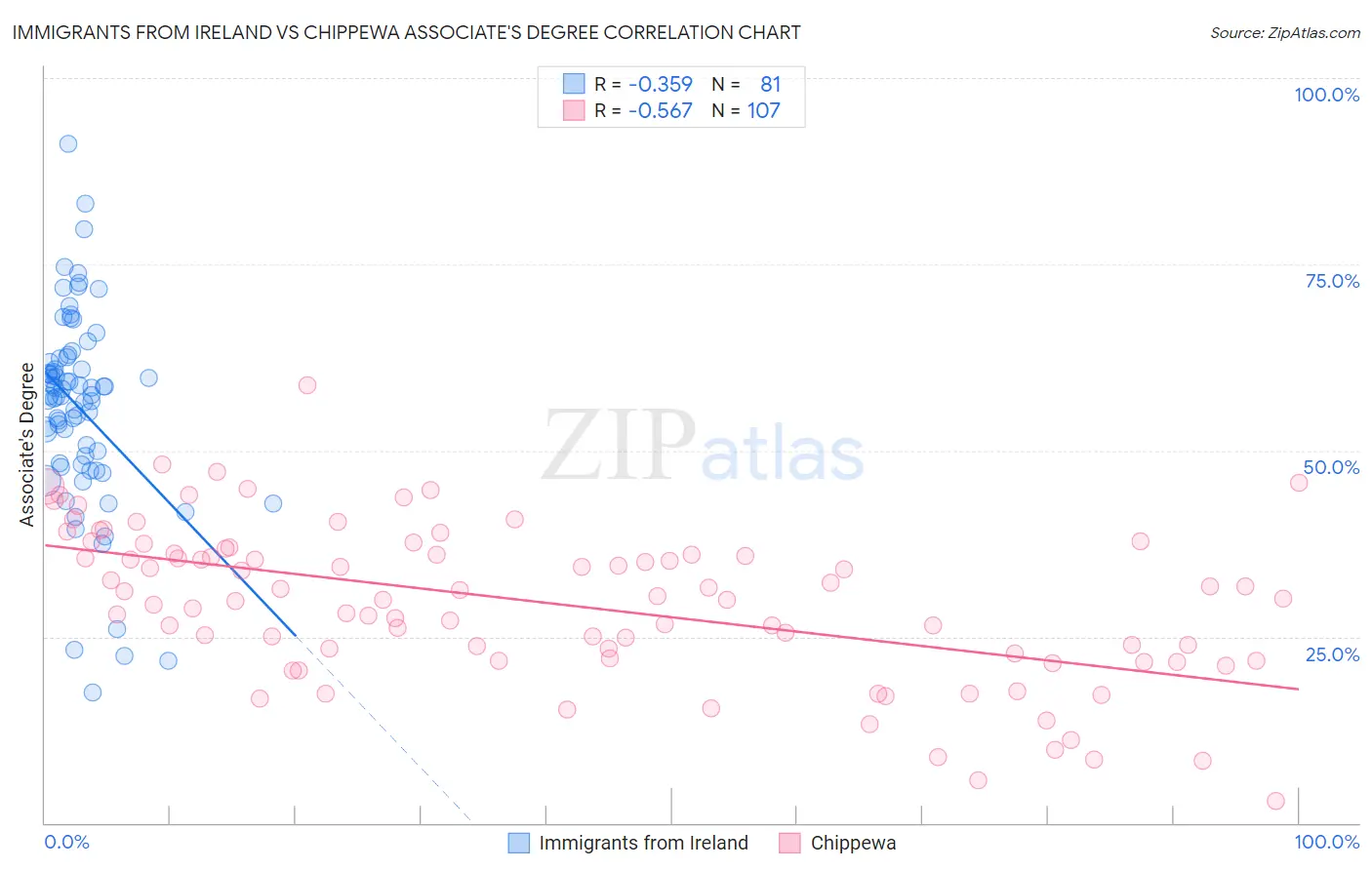 Immigrants from Ireland vs Chippewa Associate's Degree