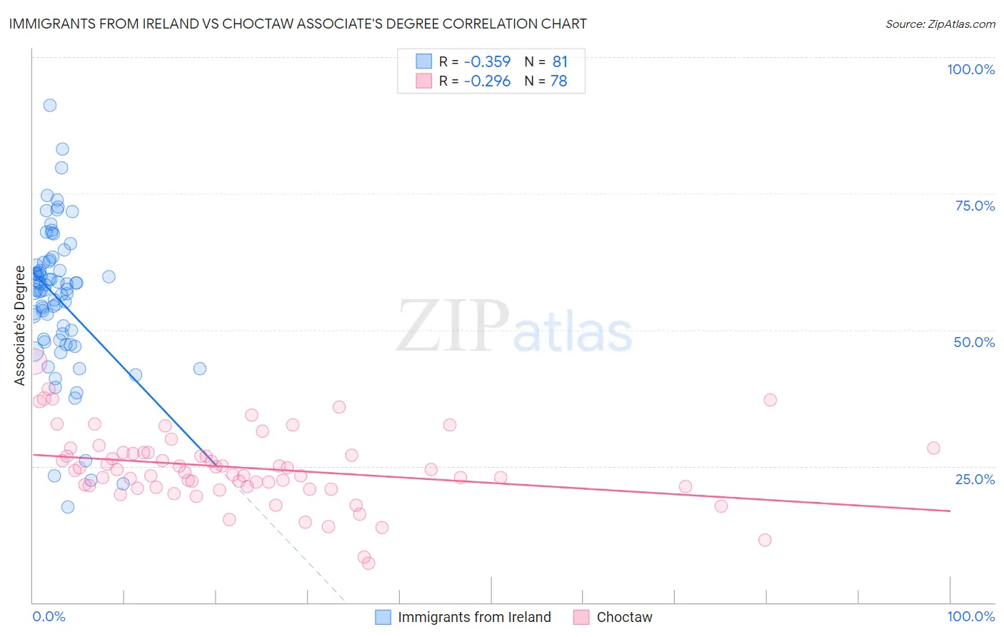 Immigrants from Ireland vs Choctaw Associate's Degree