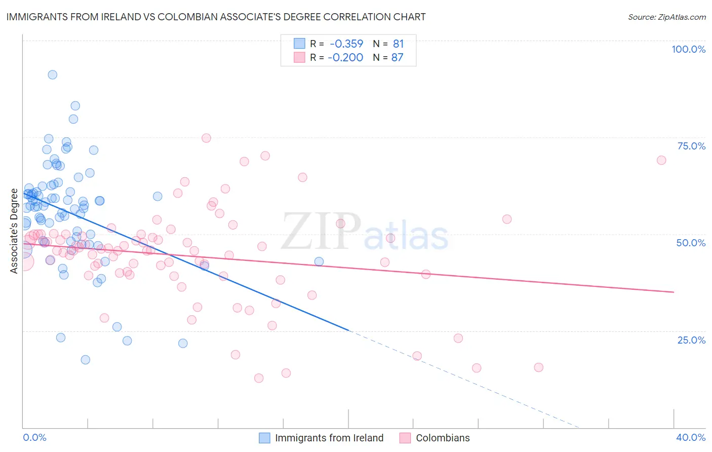 Immigrants from Ireland vs Colombian Associate's Degree