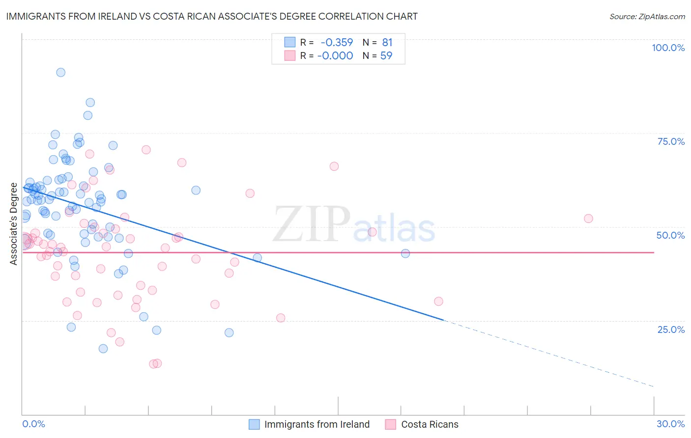 Immigrants from Ireland vs Costa Rican Associate's Degree