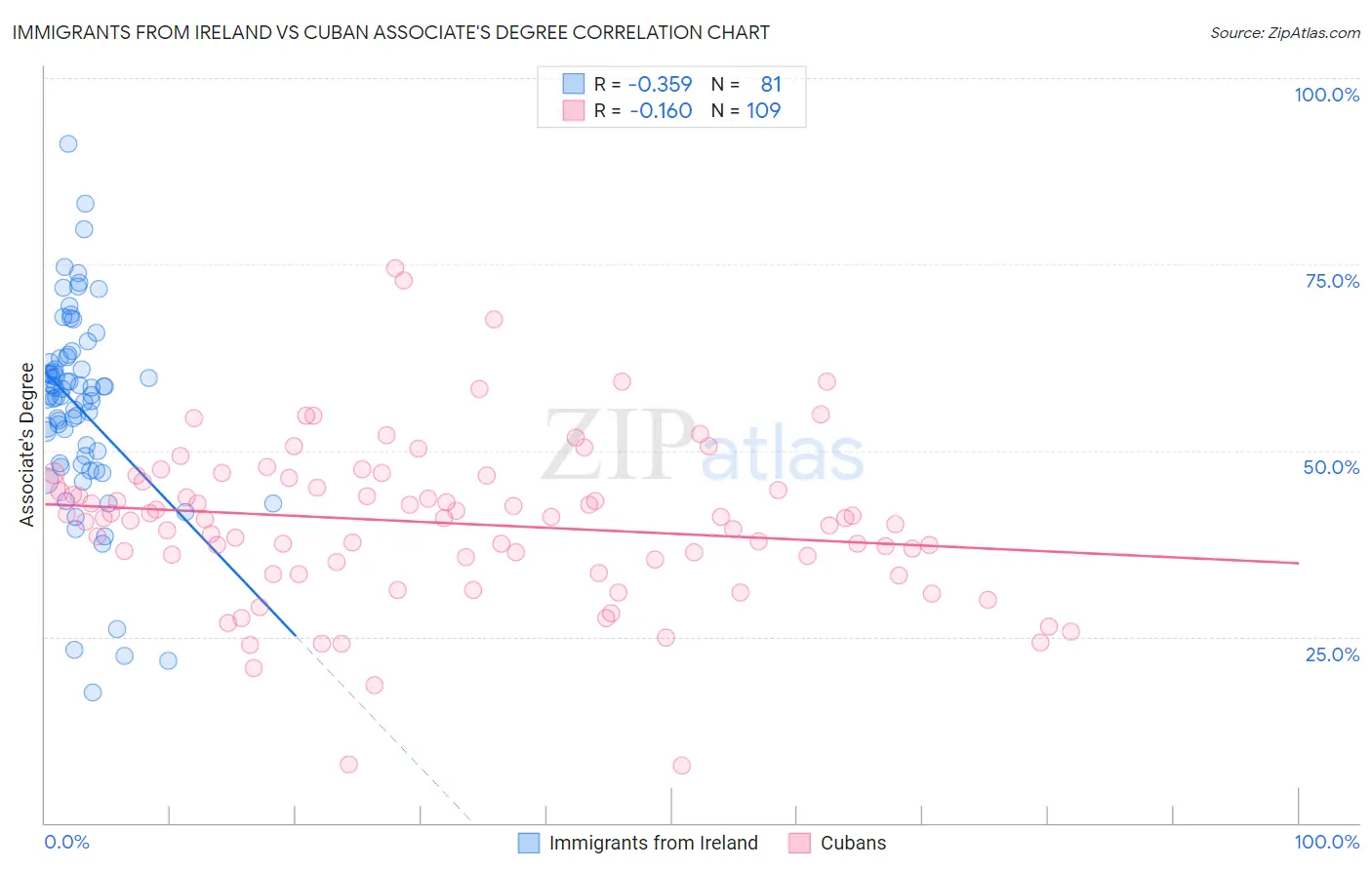 Immigrants from Ireland vs Cuban Associate's Degree