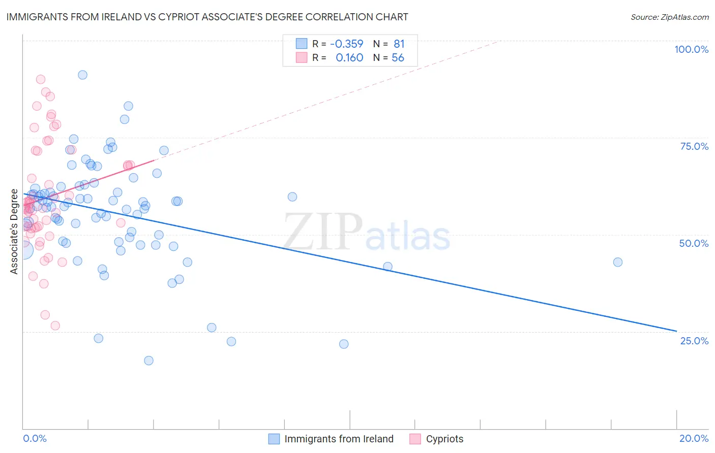 Immigrants from Ireland vs Cypriot Associate's Degree