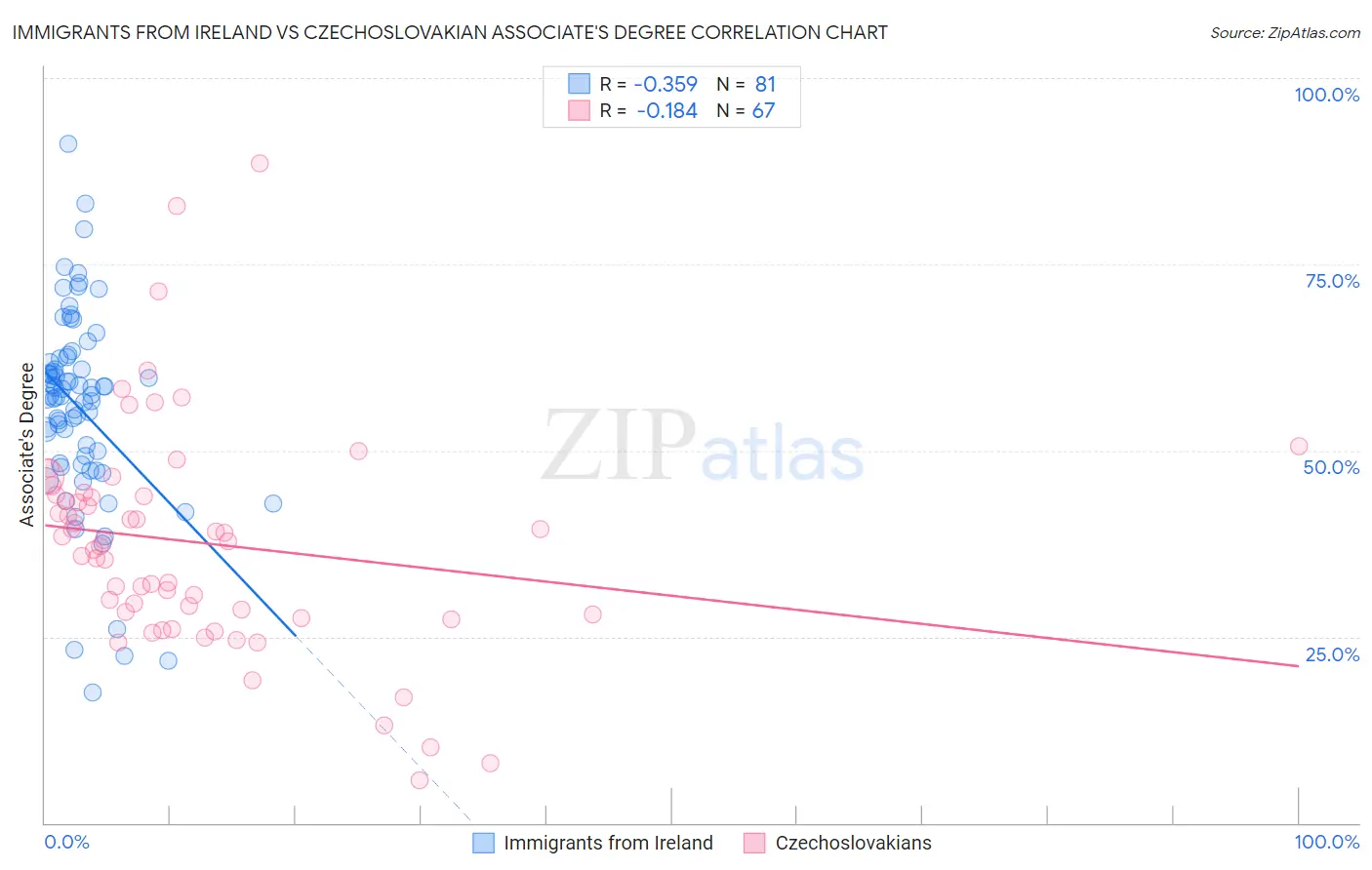 Immigrants from Ireland vs Czechoslovakian Associate's Degree
